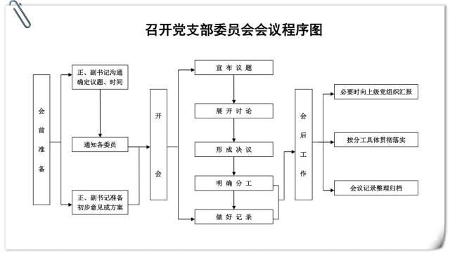「党务知识」基层党支部14项工作流程图,应知应会!