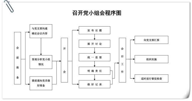 「党务知识」基层党支部14项工作流程图,应知应会!