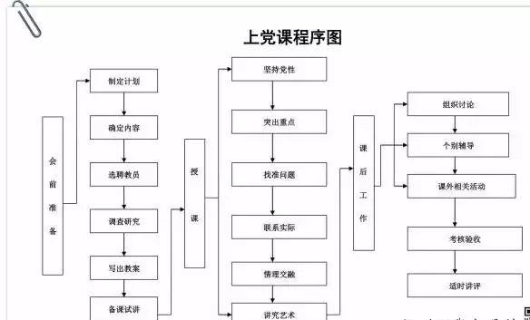 「党务知识」基层党支部14项工作流程图,应知应会!
