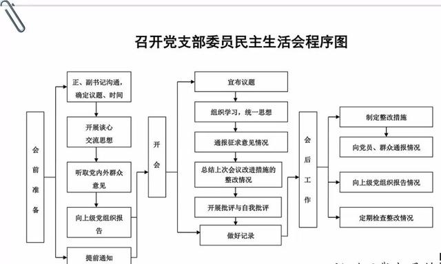 「党务知识」基层党支部14项工作流程图,应知应会!