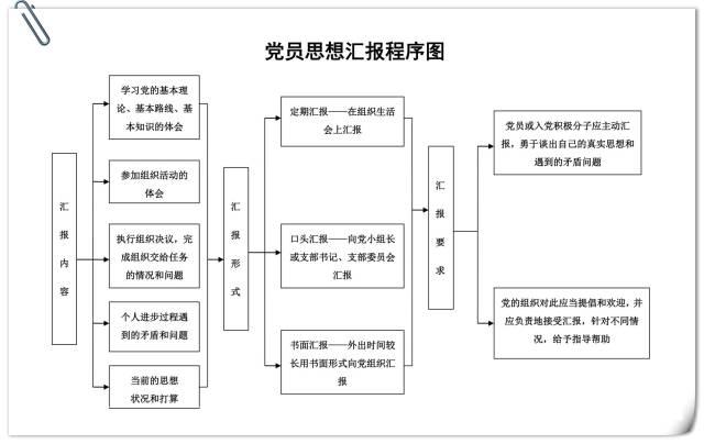 「党务知识」基层党支部14项工作流程图,应知应会!