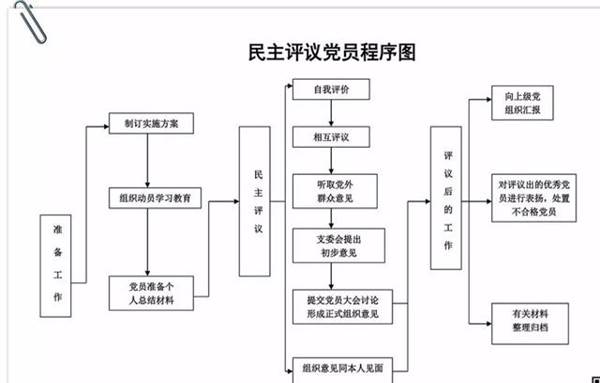 「党务知识」基层党支部14项工作流程图,应知应会!