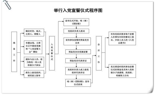 「党务知识」基层党支部14项工作流程图,应知应会!
