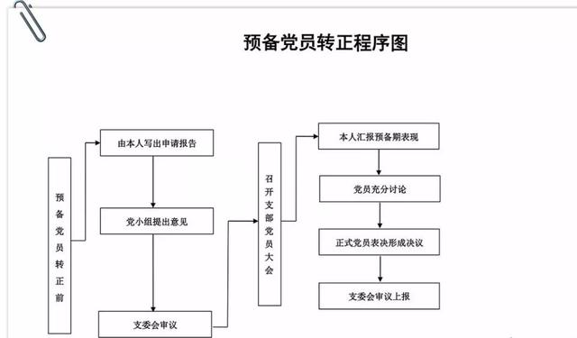 「党务知识」基层党支部14项工作流程图,应知应会!