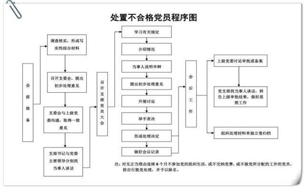「党务知识」基层党支部14项工作流程图,应知应会!