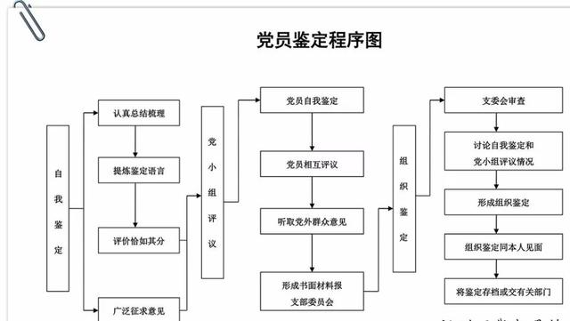 「党务知识」基层党支部14项工作流程图,应知应会!