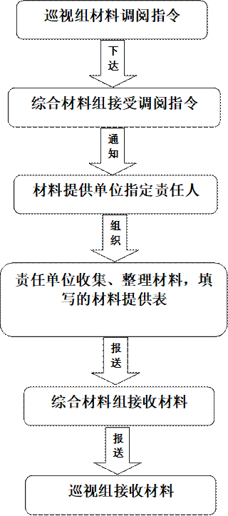 巡视组材料调阅指令,综合材料组接受调阅指令,材料提供单位指定责任人,责任单位收集、整理材料，填写的材料提供表,综合材料组接收材料,巡视组接收材料,下达,通知,组织,报送,报送